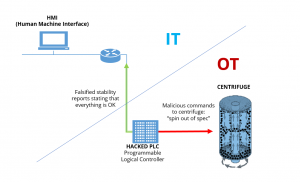 Industrial Control Network - Stuxnet