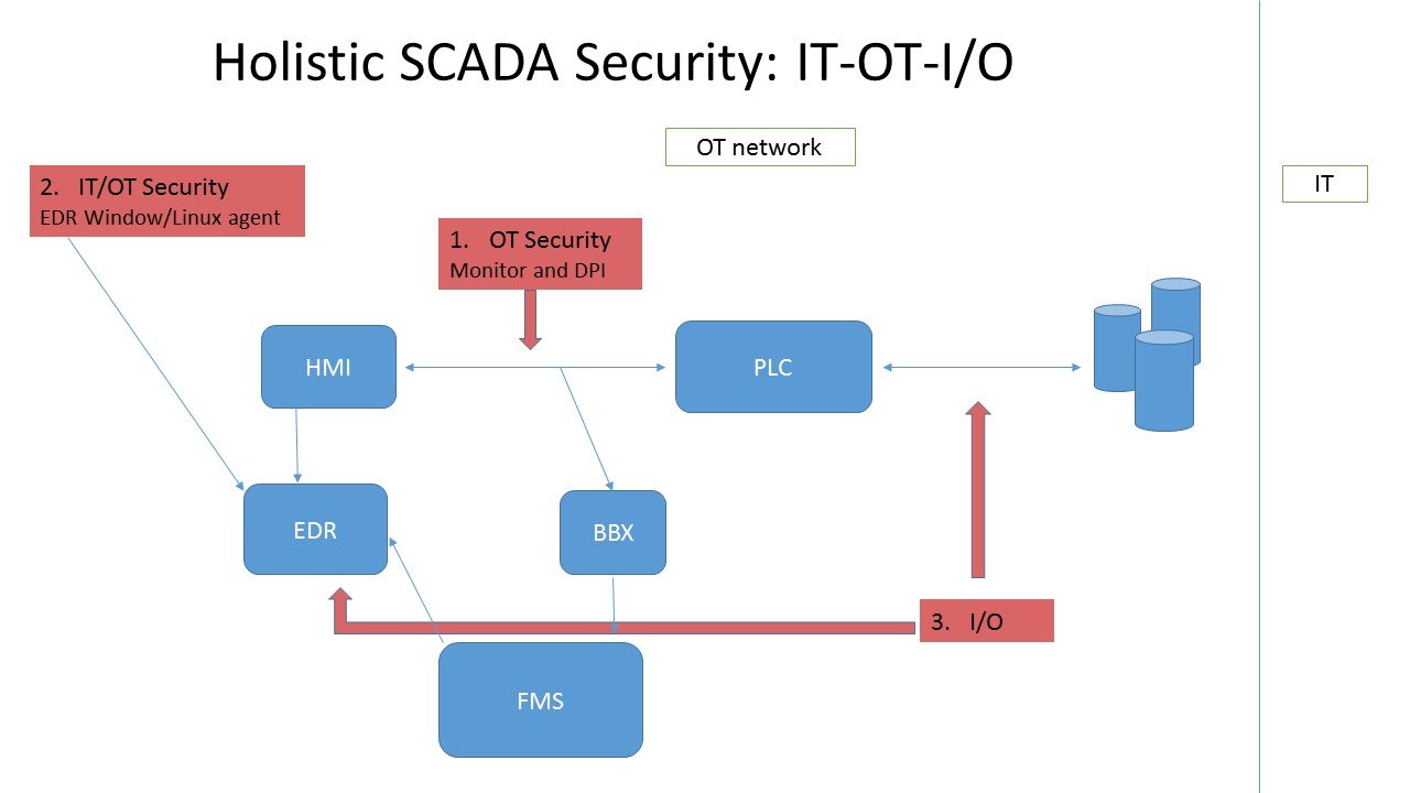 holistic SCADA security