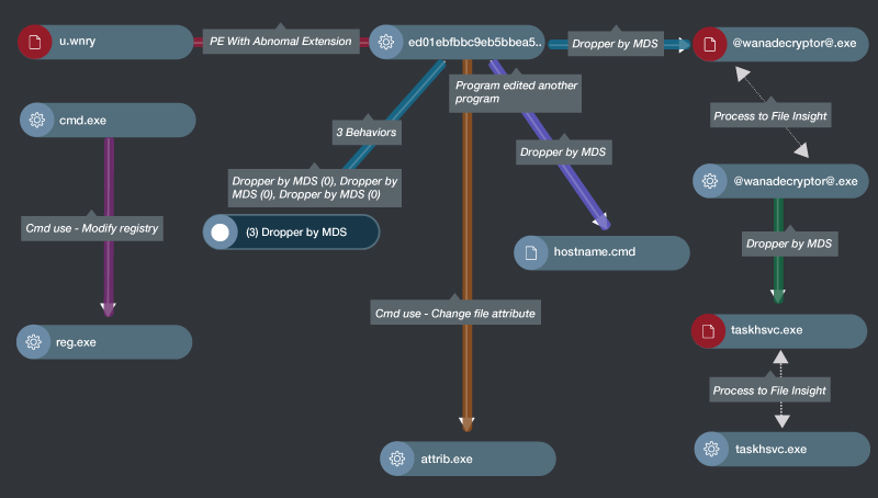 WannaDecryptor Ransomware Cyberbit EDR