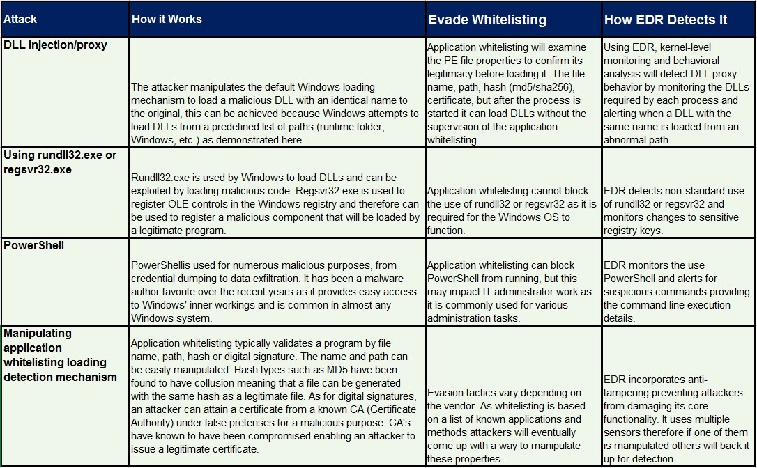 Application whitelisting evasion