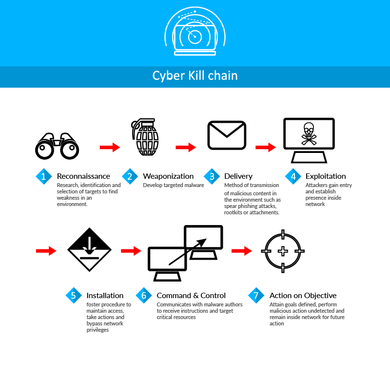Big Data for Threat Detection Cybersecurity Kill Chain