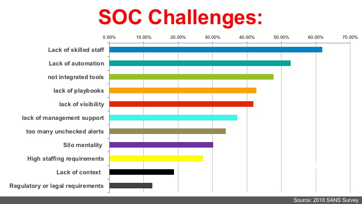 Soc Organization Chart