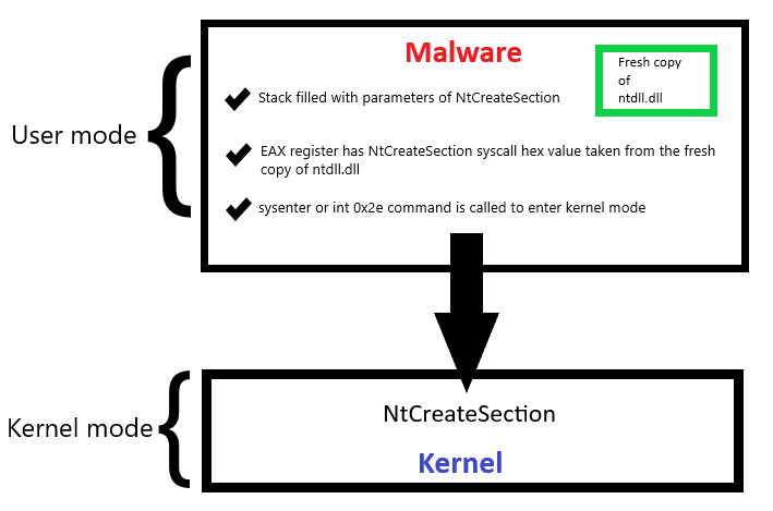 Malware Mitigation Directly executing functions of the Kernel without calling functions from ntdll.dll
