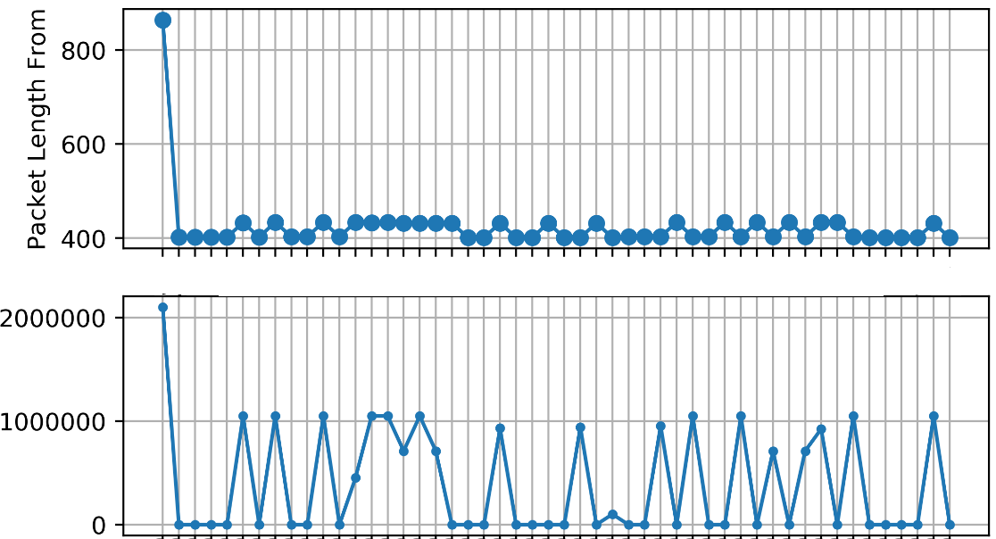 Detecting Reverse Shell Send-Execute-Return (SER) signal