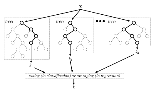 Detecting Reverse Shell random forest illustration