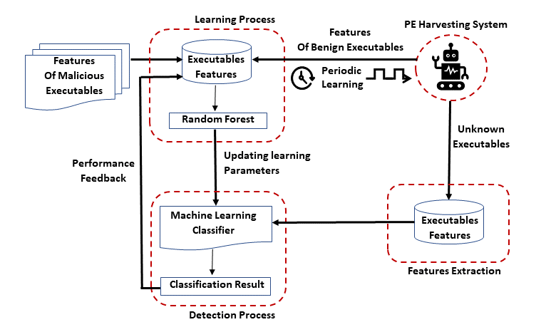 Machine Learning Cyber Security algorithm