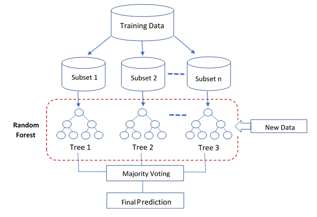Machine Learning for Cyber Security Random forest algorithm