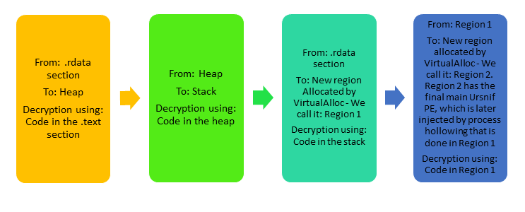 Ursnif Malware stages