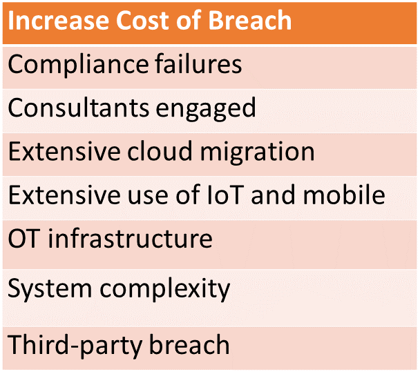 Equifax Breach Increase Cost of Breach