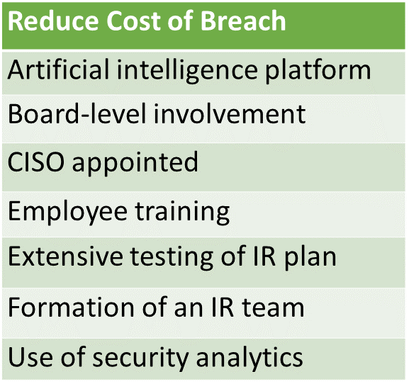 Equifax Breach Reduce Cost of Breach