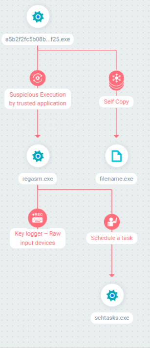 Hawkeye Malware Keylogging  figure 6