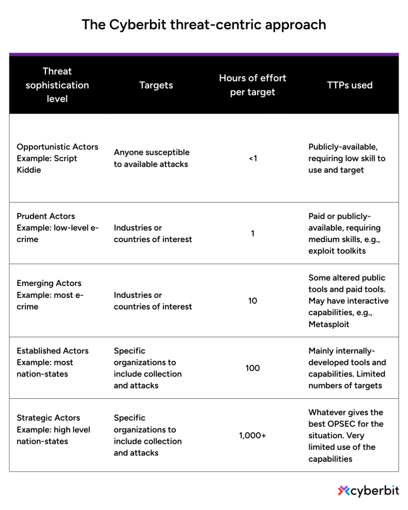 table explaining the threat-centric approach to cybersecurity readiness