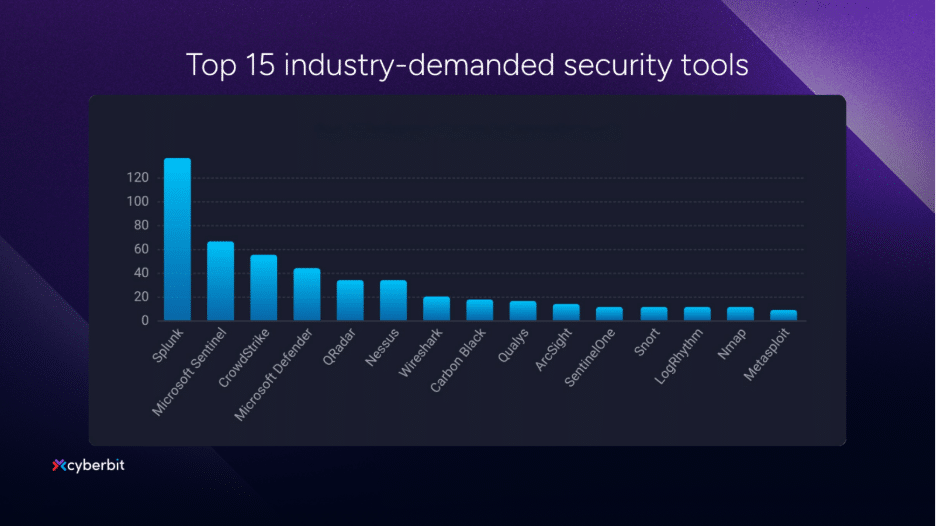 diagram showing the top 15 industry demanded security tools