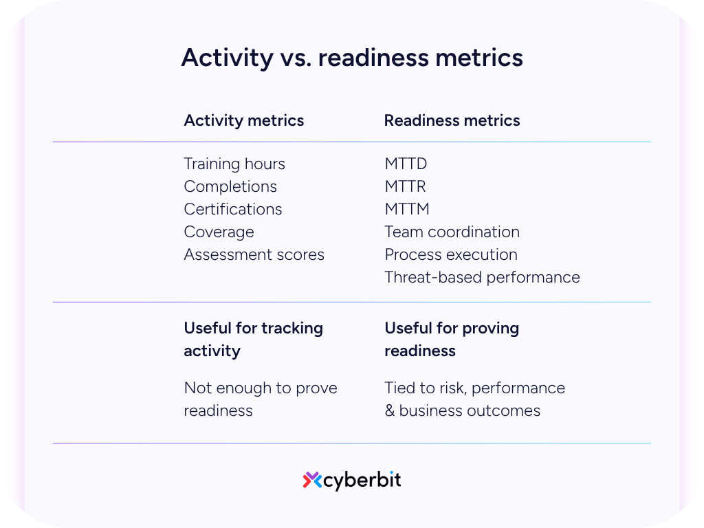 activity vs readiness metrics comparison table